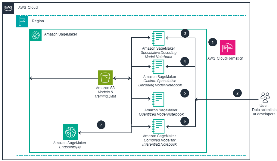 Architecture diagram illustrating the workflow for generative AI model optimization using Amazon SageMaker. The diagram features components such as AWS CloudFormation, Amazon S3 for models and training data, multiple SageMaker model notebooks for speculative decoding, custom models, quantized models, compiled models for Inferentia2, and endpoints. It shows the interaction between users (data scientists or developers) and AWS services within a single AWS region.