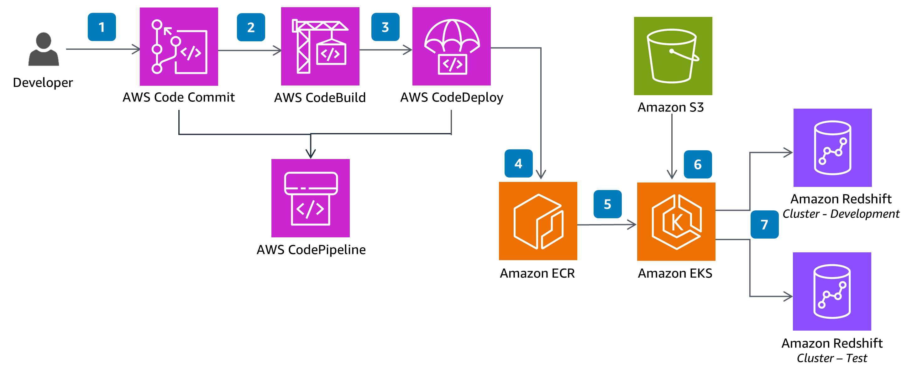 Architecture diagram illustrating a DevOps workflow for Amazon Redshift development and operations with AWS services. The diagram shows the pipeline flow from a developer to AWS CodeCommit, AWS CodeBuild, AWS CodeDeploy, AWS CodePipeline, Amazon ECR, Amazon EKS, Amazon S3, and Amazon Redshift clusters for both development and test environments.