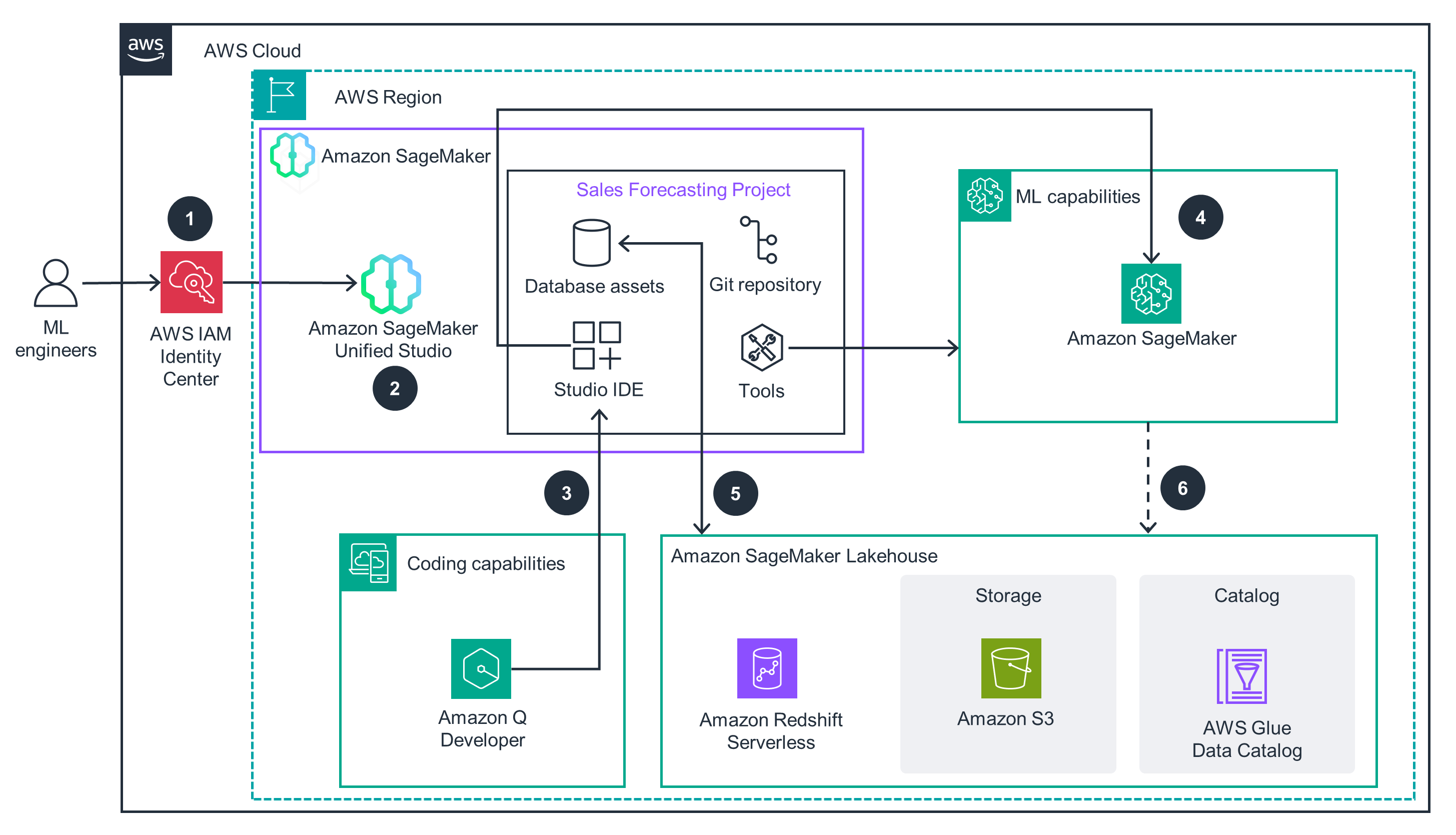 Architecture diagram illustrating the AWS Collaborative Unified Data and AI development workflow. The diagram shows ML engineers accessing AWS IAM Identity Center, working through Amazon SageMaker Unified Studio, integrating database assets and coding capabilities via Amazon Q Developer, leveraging Amazon SageMaker Lakehouse (with Redshift Serverless, S3 storage, and AWS Glue Data Catalog), and utilizing ML capabilities in Amazon SageMaker for a sales forecasting project.