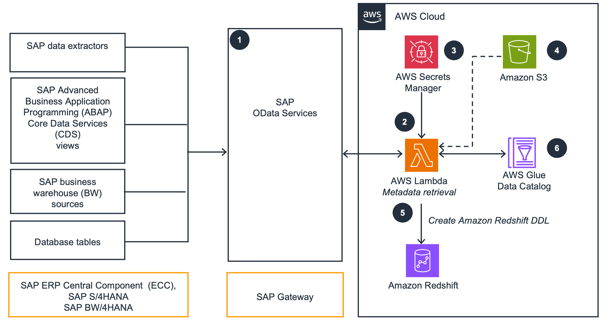 Architecture diagram showing metadata replication from SAP sources (ABAP CDS views, business warehouse sources, database tables) to AWS Cloud components. The flow includes SAP OData Services and SAP Gateway, then proceeds to AWS Lambda for metadata retrieval, using AWS Secrets Manager, Amazon S3, AWS Glue Data Catalog, and Amazon Redshift for DDL creation and cataloging.