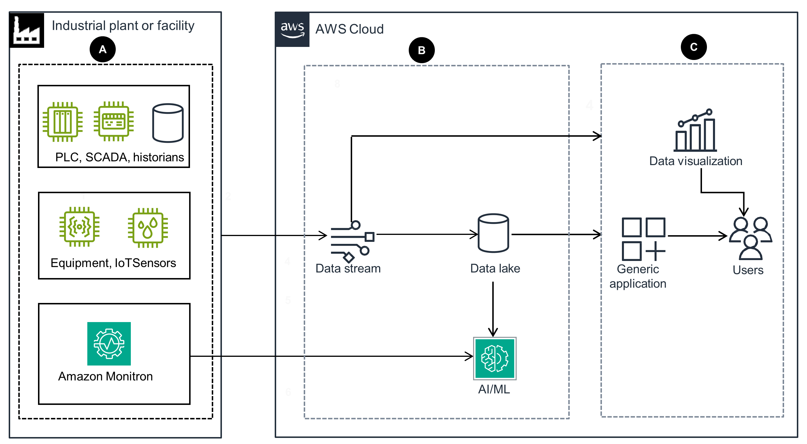Architecture overview diagram illustrating how equipment and IoT sensor data from an industrial plant or facility is streamed to AWS Cloud, stored in a data lake, analyzed with AI/ML, and visualized for users and applications.