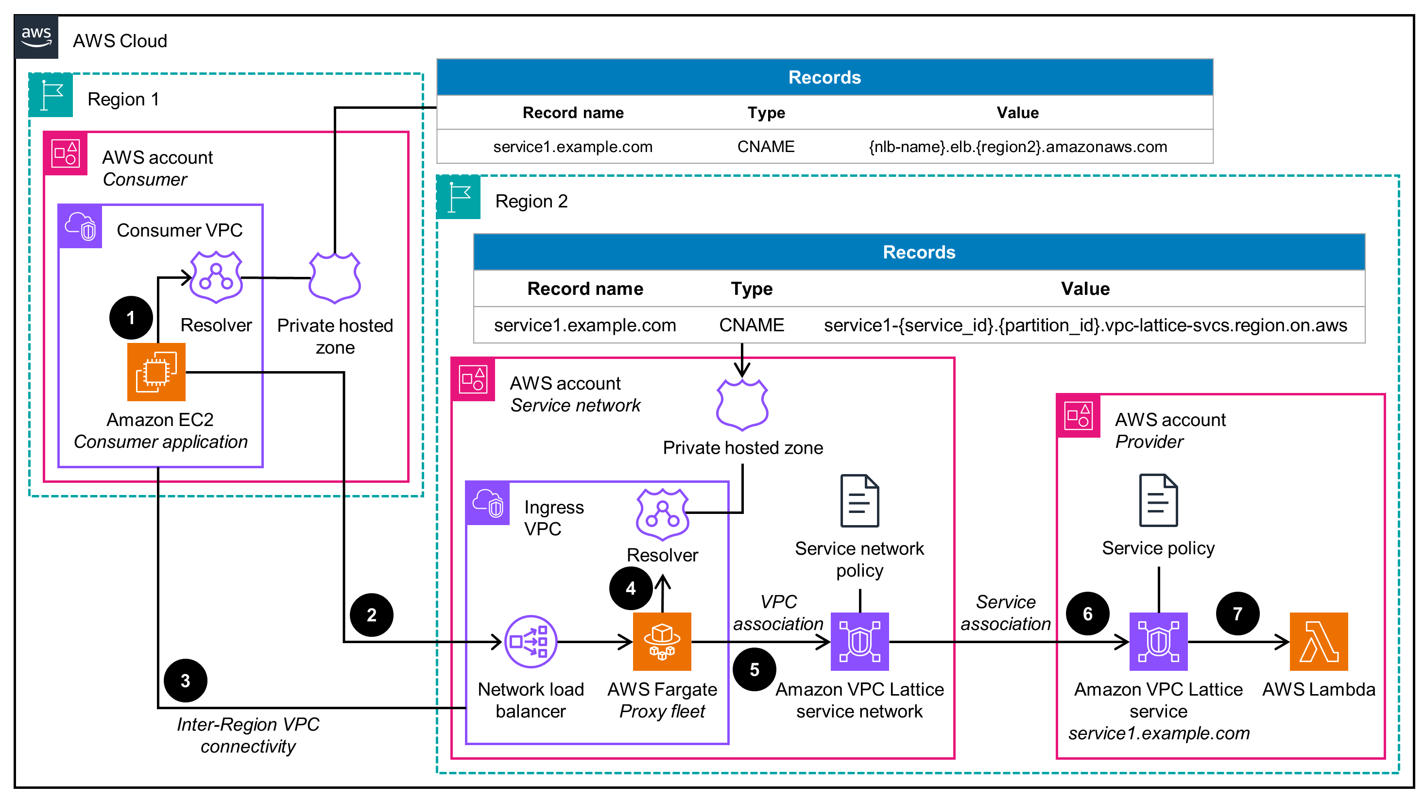 Architecture diagram showing AWS VPC Lattice cross-region external connectivity, including a consumer VPC in Region 1, a service network and provider in Region 2, network load balancer, proxy fleet, VPC Lattice service network, and DNS records for service discovery.