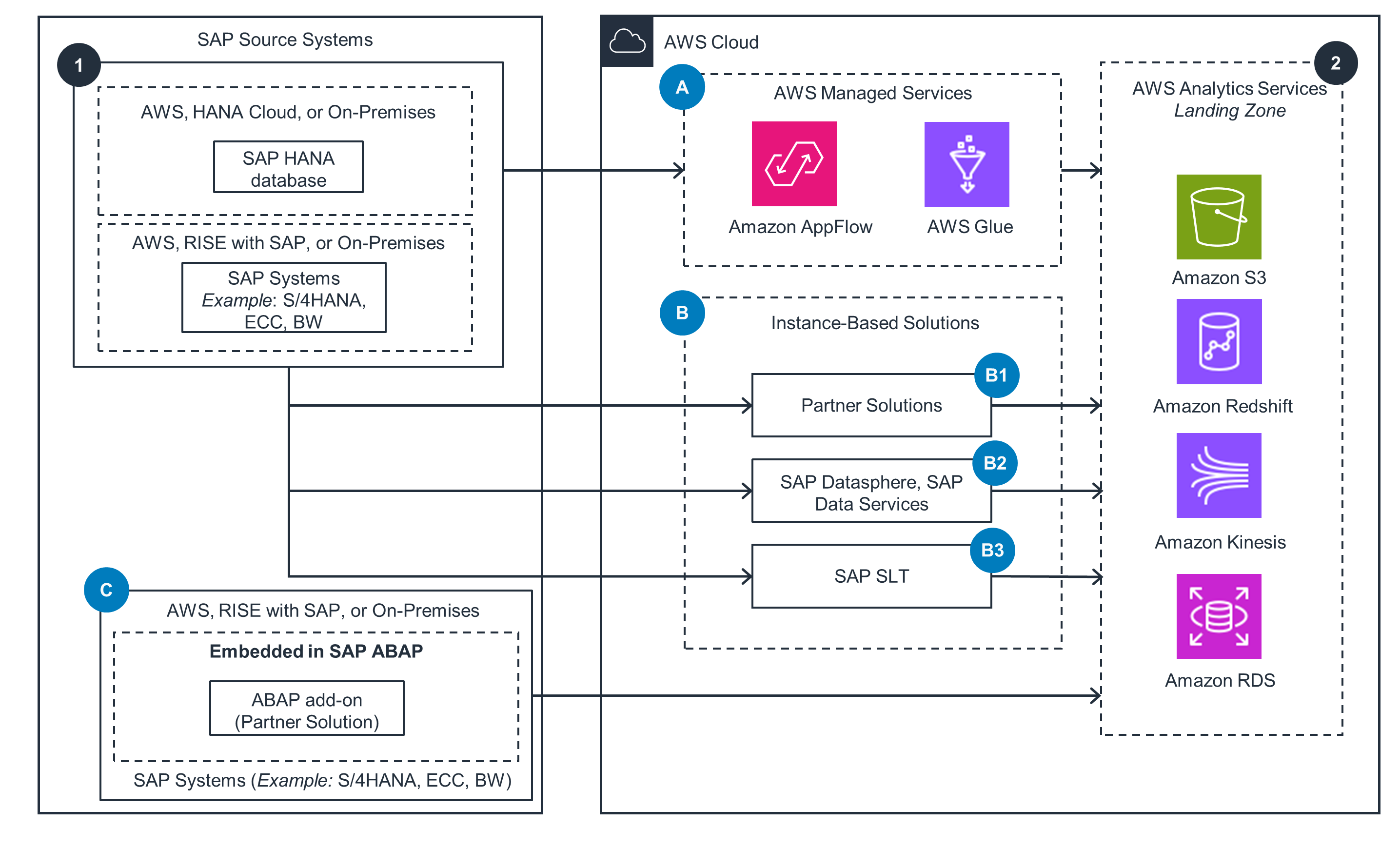 Architecture diagram showing how SAP source systems integrate with AWS Cloud managed and instance-based services, including Amazon AppFlow, AWS Glue, SAP Datasphere, SAP Data Services, and SAP SLT, as well as landing in AWS Analytics Services such as Amazon S3, Redshift, Kinesis, and RDS.