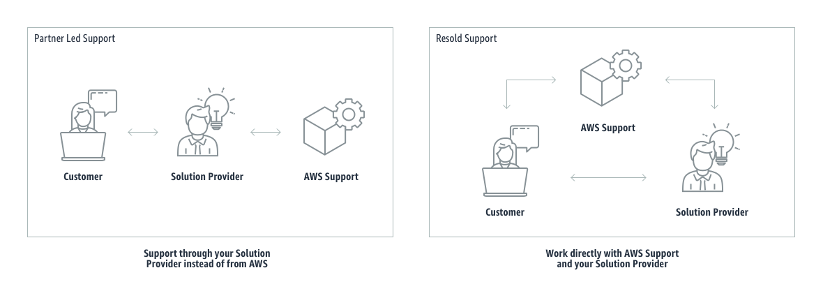 Diagram comparing Partner Led Support and Resold Support models for AWS. The left side illustrates support through a Solution Provider instead of directly from AWS, while the right side shows collaboration where customers work directly with AWS Support and their Solution Provider.