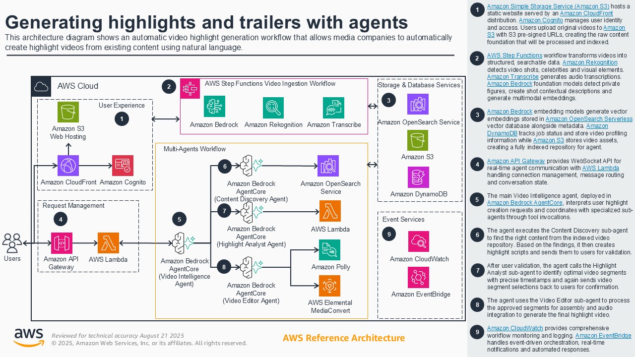 This architecture diagram illustrates an automatic video highlight and trailer generation workflow using AWS services and agents. It demonstrates how media companies can use Amazon Bedrock, Amazon Rekognition, Amazon Transcribe, and other AWS services to process user-uploaded video content, identify key scenes, generate highlight scripts, and create highlight videos using natural language. The diagram includes the flow of data through user management, request management, video intelligence analysis, storage, and event services.