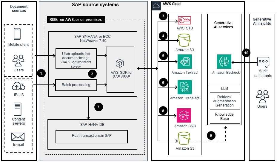 Architecture diagram showing the integration of SAP source systems with AWS generative AI services for intelligent document processing. It illustrates document sources, SAP S/4HANA or ECC backend, AWS services including S3, Textract, Translate, SNS, and Amazon Bedrock, with a workflow for extracting, translating, and processing documents using generative AI insights.