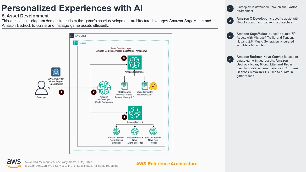 This architecture diagram illustrates how a game's asset development workflow leverages Amazon SageMaker, Amazon Q Developer, and Amazon Bedrock to curate and manage game assets efficiently. It shows the integration of AI services for 3D asset and music generation, as well as the use of Amazon Bedrock Nova Canvas, Nova Reel, and other tools to support efficient game asset and narrative curation.