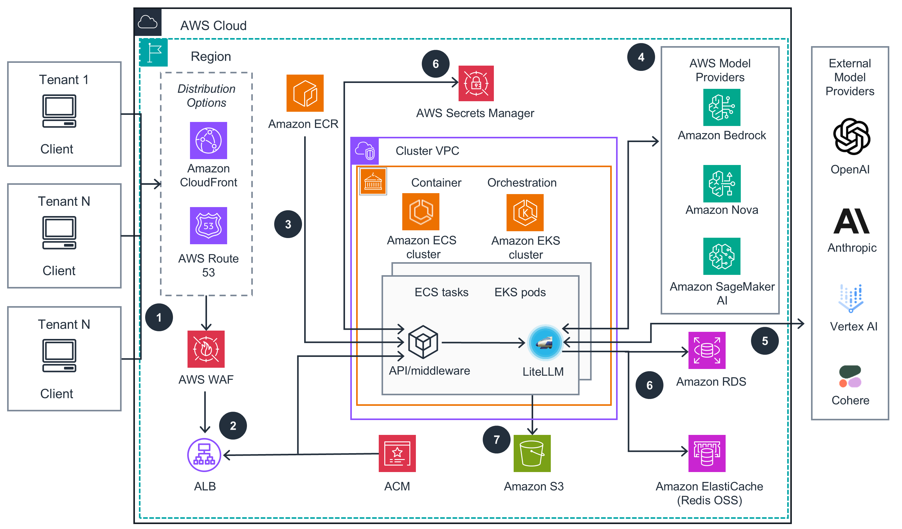 Multi-Provider Generative AI Gateway Architecture