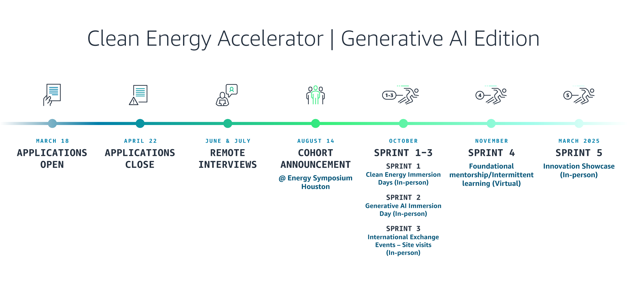 Timeline for the Clean Energy Accelerator Generative AI Edition, detailing key dates from applications opening on March 18 to the Innovation Showcase in March 2025.