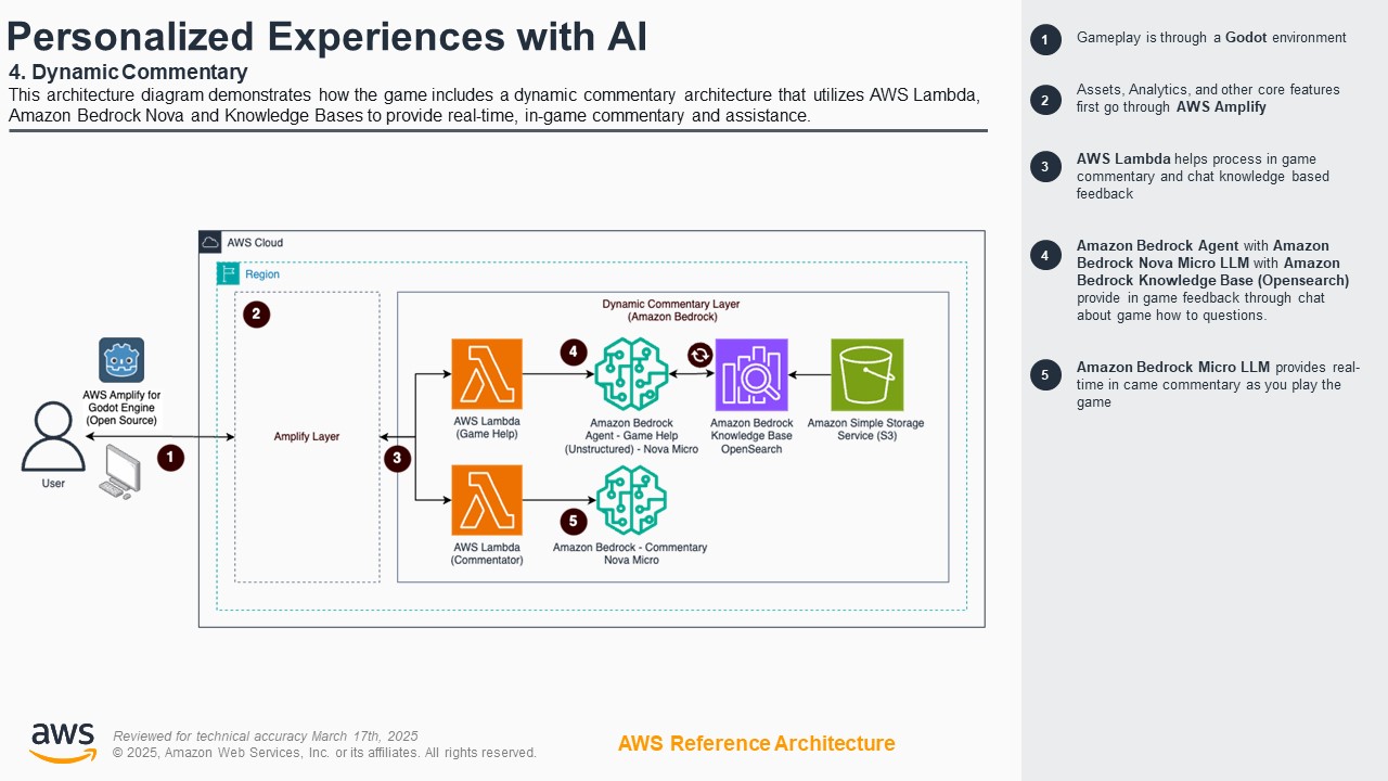 Architecture diagram demonstrating a dynamic commentary solution for games using AWS Lambda, Amazon Bedrock Nova, Micro LLMs, Knowledge Bases (OpenSearch), and AWS Amplify. The solution delivers real-time, in-game AI commentary and contextual assistance, highlighting user interaction through AWS Amplify for Godot Engine, Lambda-based processing, Bedrock agents, knowledge base feedback, and live commentary for a personalized player experience.