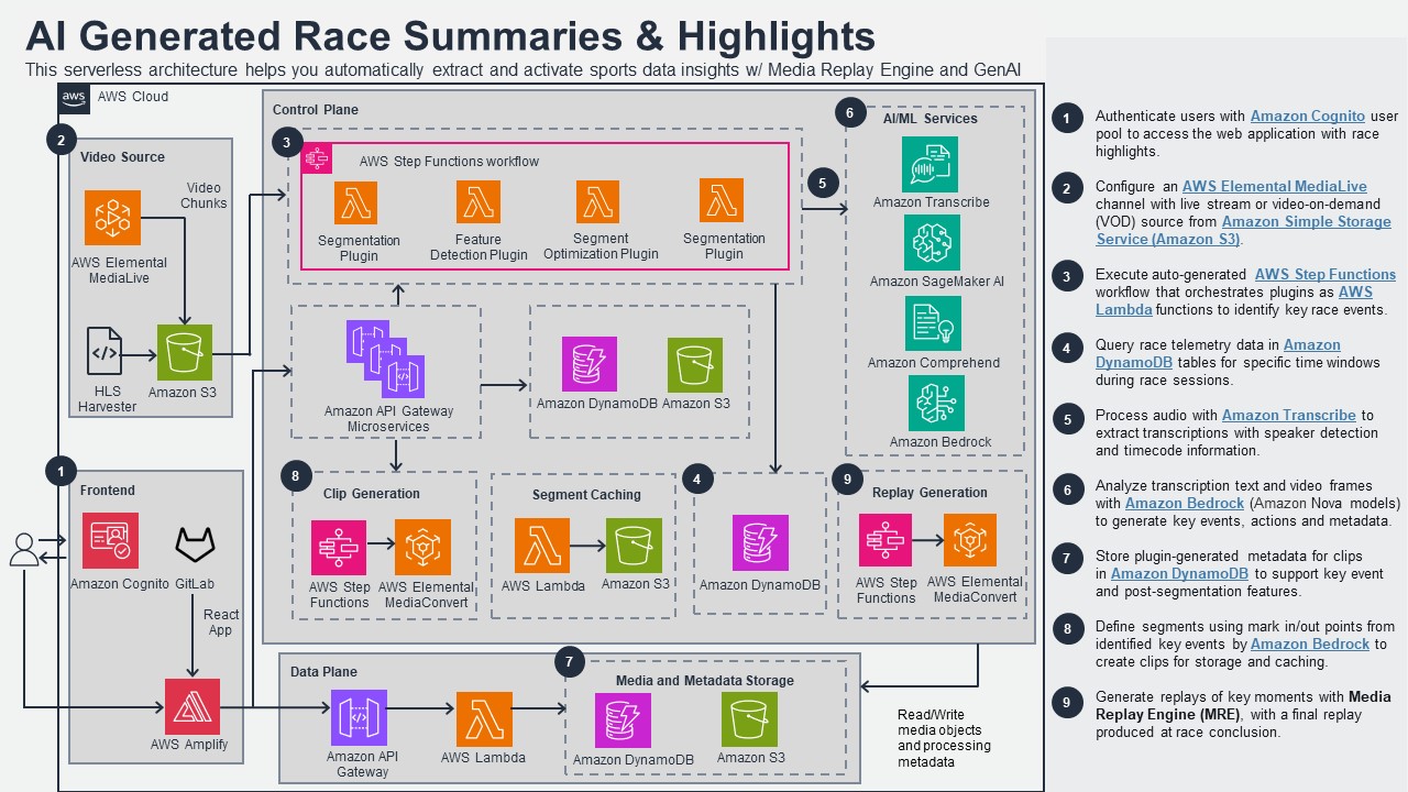 Diagram of a serverless architecture for AI-generated race summaries and highlights, showcasing AWS services like Step Functions, SageMaker, DynamoDB, and MediaConvert integrated for video processing, data storage, and AI/ML analysis.