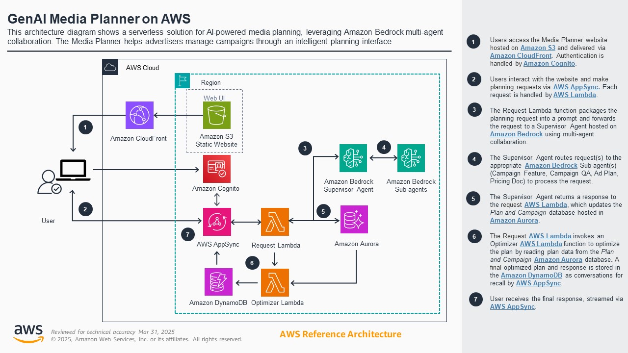Diagram of GenAI Media Planner architecture on AWS, showcasing serverless components like AWS CloudFront, S3, Cognito, AppSync, Lambda, Aurora, DynamoDB, and Bedrock for AI-powered media planning and campaign management.