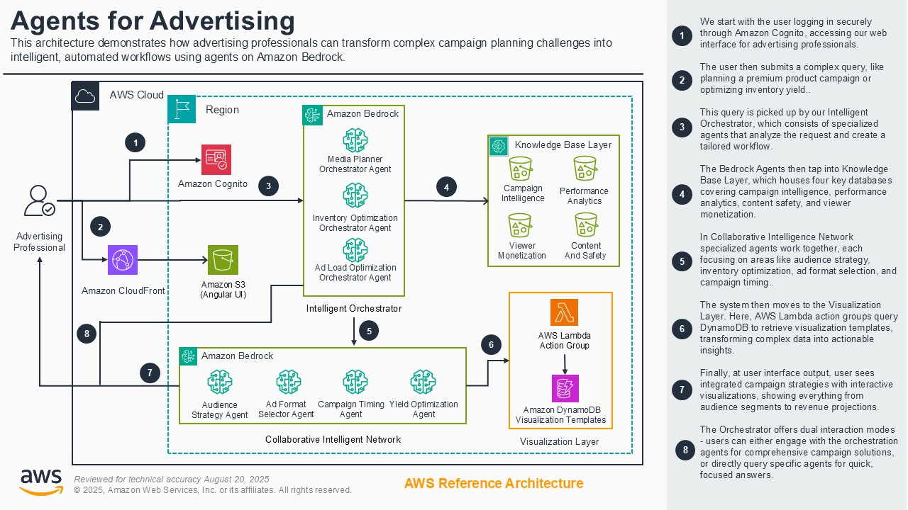 Architecture diagram showing how advertising professionals can use agents on Amazon Bedrock to automate complex campaign planning. The image illustrates a workflow involving AWS Cloud, Amazon Cognito, AWS CloudFront, Amazon S3, Amazon Bedrock Orchestrator Agents, Knowledge Base Layer, AWS Lambda, Amazon DynamoDB, and a Collaborative Intelligence Network. Steps are numbered to explain the flow from user login to interactive campaign visualizations and orchestrator options.