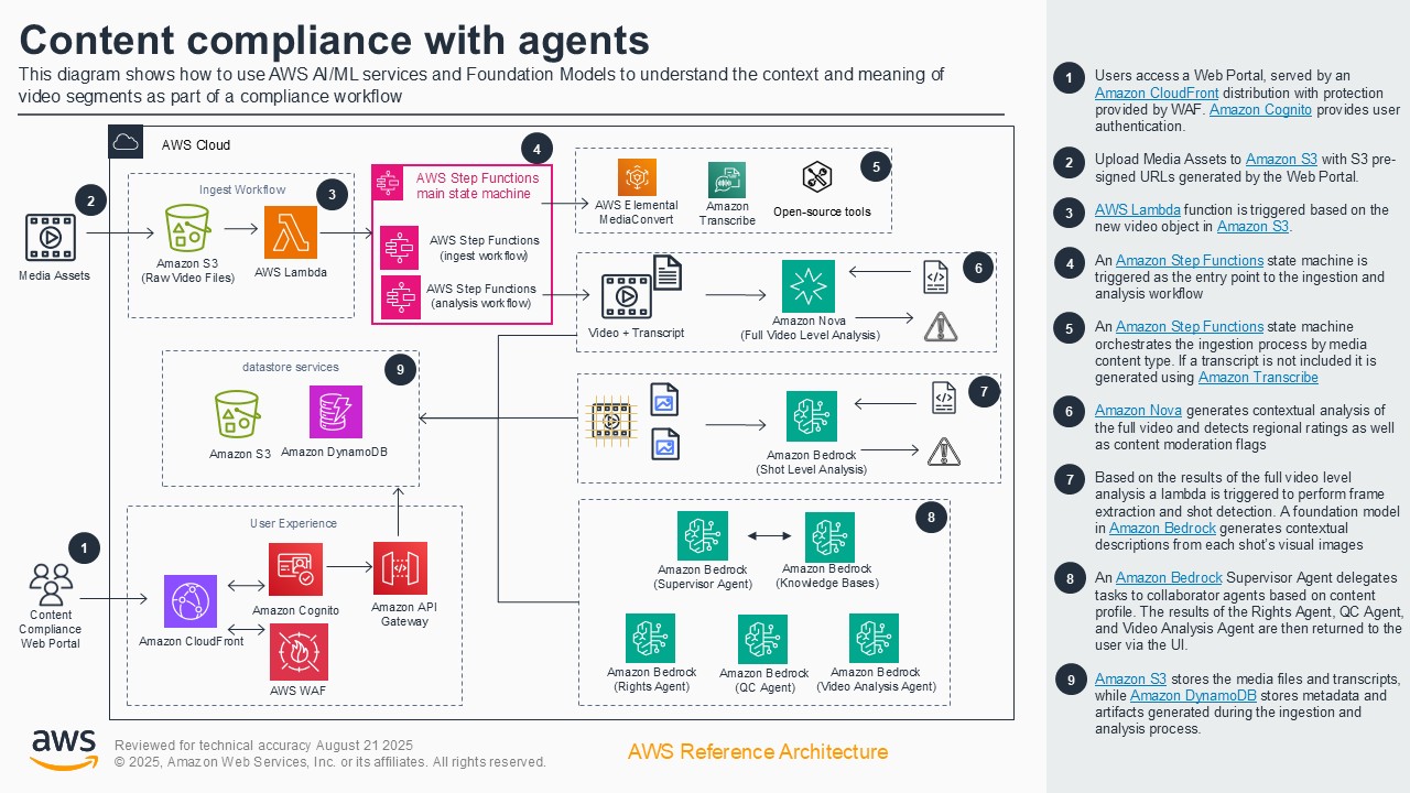 Architecture diagram showing how to use AWS AI/ML services and foundation models to automate content compliance workflows for video files. Includes steps and services such as Amazon S3, Lambda, Step Functions, Elemental MediaConvert, Transcribe, Nova, Bedrock, and DynamoDB. The workflow covers ingest, analysis, contextual understanding, and agent-driven compliance evaluation.