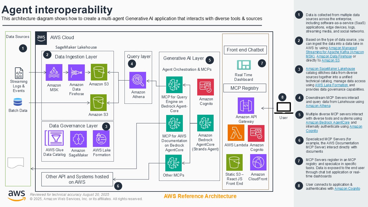 This architecture diagram illustrates how to create a multi-agent Generative AI application on AWS that interacts with diverse tools and data sources, including data ingestion, governance, generative AI layers, MCP registry, authentication, and user-facing dashboards.