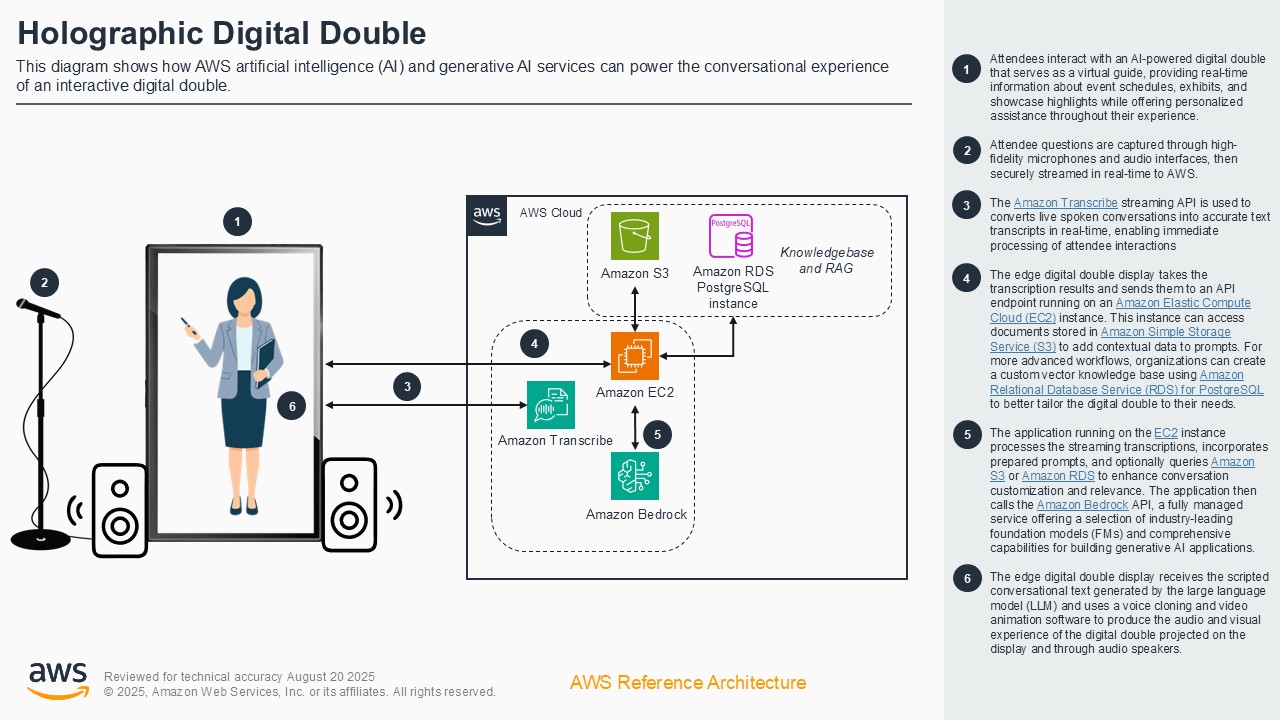 This diagram shows how AWS artificial intelligence (AI) and generative AI services can power the conversational experience of an interactive digital double, illustrating the integration of Amazon Transcribe, EC2, S3, Bedrock, and RDS for real-time voice interaction, transcription, knowledge retrieval, and holographic display.
