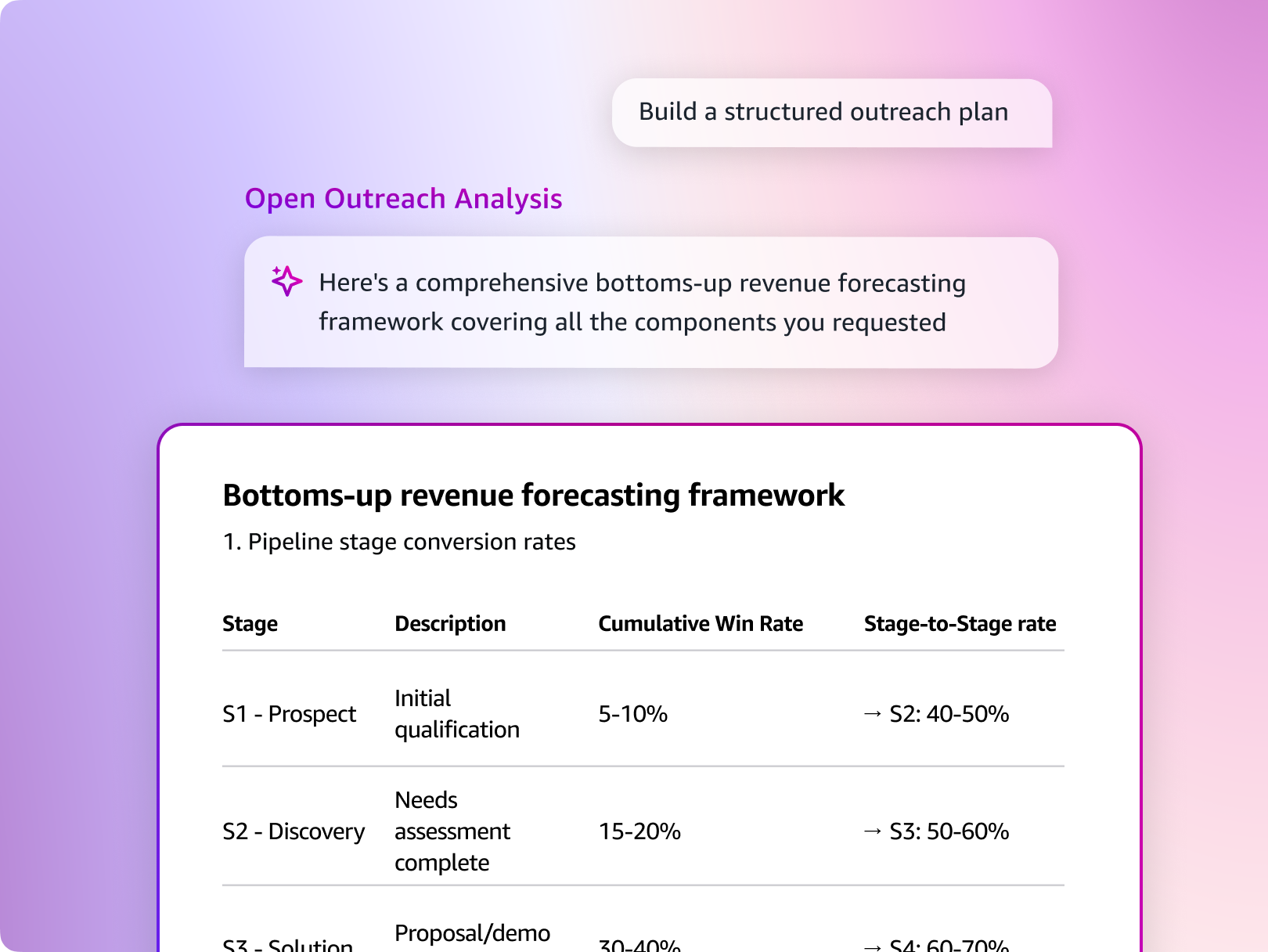 See how Amazon Quick builds a structured outreach plan, generating a bottoms-up revenue forecasting framework with pipeline stages and conversion rates.