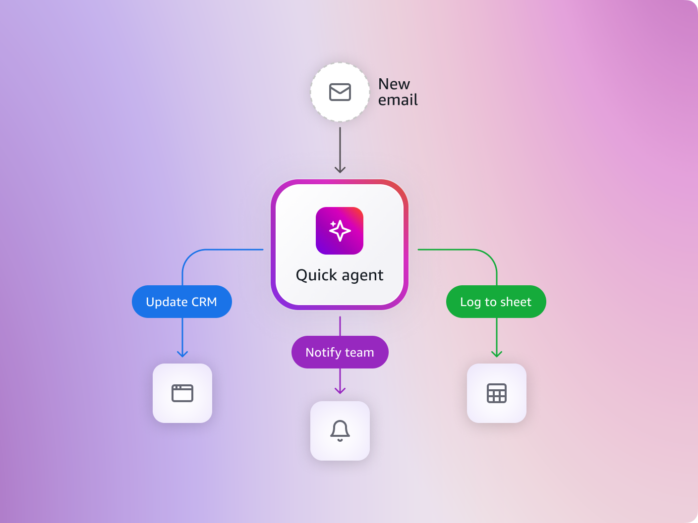 A workflow diagram showing an incoming "New email" flowing into a central "Quick agent" node. The agent branches out to four automated actions: Update CRM, Notify team, Log to sheet, and a notification alert, each connected by colored arrows to their respective app icons.