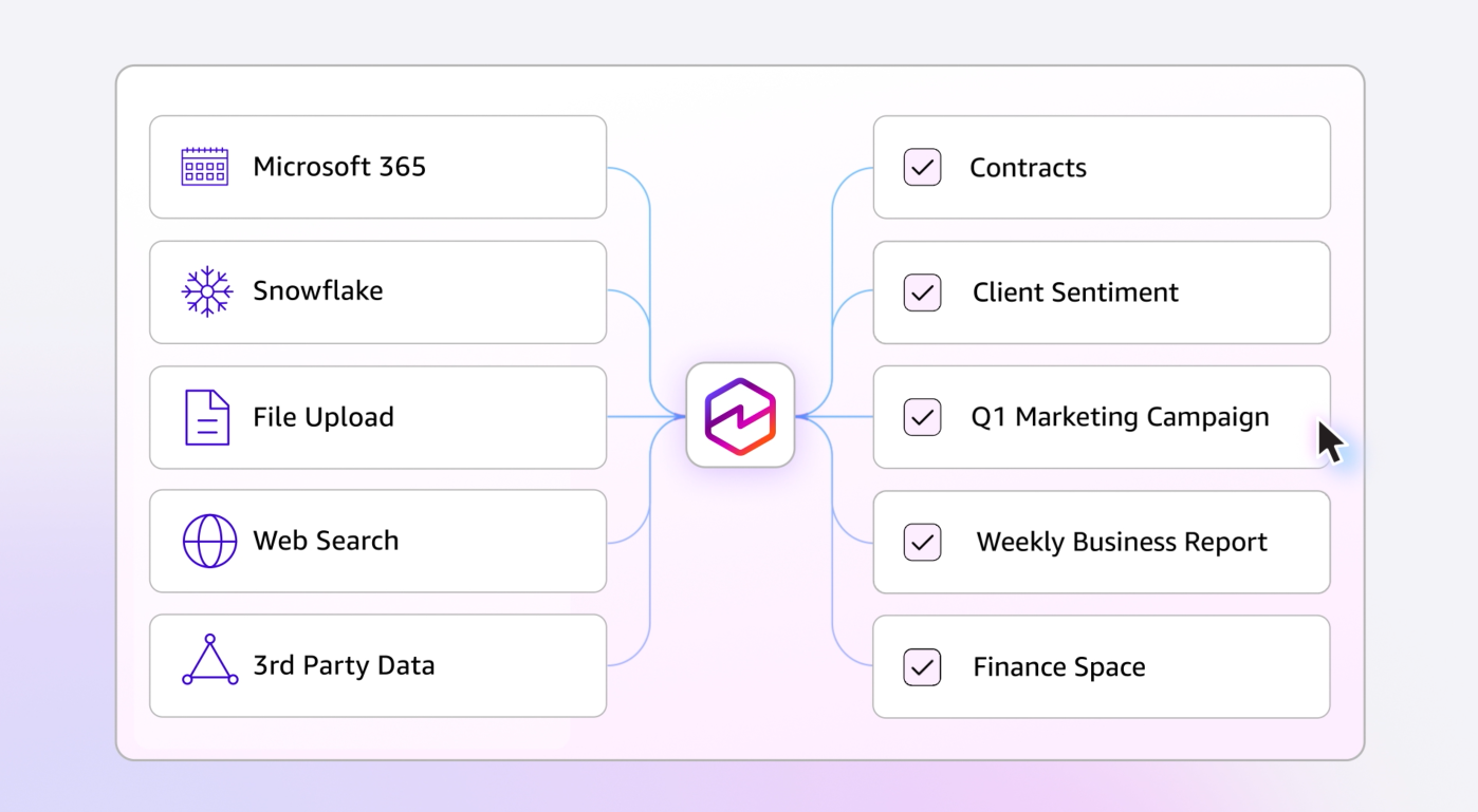 Diagram of data sources such as Microsoft 365, Snowflake, and web search feeding Amazon Quick outputs