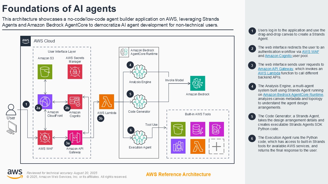 Architecture diagram depicting a no-code/low-code agent builder application on AWS, utilizing Strands Agents and Amazon Bedrock AgentCore to enable AI agent development for non-technical users. The diagram shows integrations with AWS services such as S3, Cognito, Lambda, and API Gateway, and includes a flow with analysis, code generation, and execution agents.