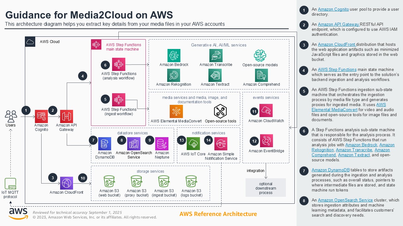 Architecture diagram showing how to extract key details from media files in AWS accounts using Media2Cloud. Includes components such as AWS Step Functions, Amazon Bedrock, Amazon Rekognition, Amazon Transcribe, DynamoDB, OpenSearch Service, S3, MediaConvert, and others. The diagram illustrates user authentication, ingestion, analysis workflow, and integration with AI/ML and notification services.