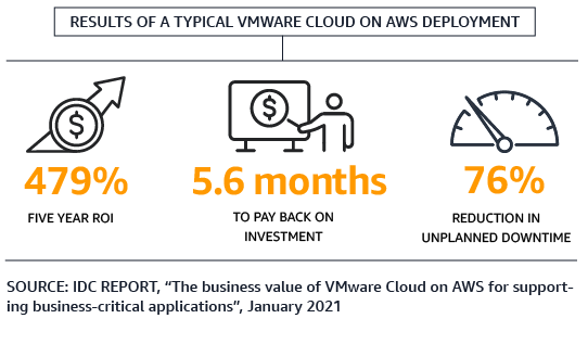 Infographic showing key results of a typical VMware Cloud on AWS deployment: 479% five year ROI, 5.6 months to pay back on investment, and 76% reduction in unplanned downtime. Source: IDC Report, January 2021.