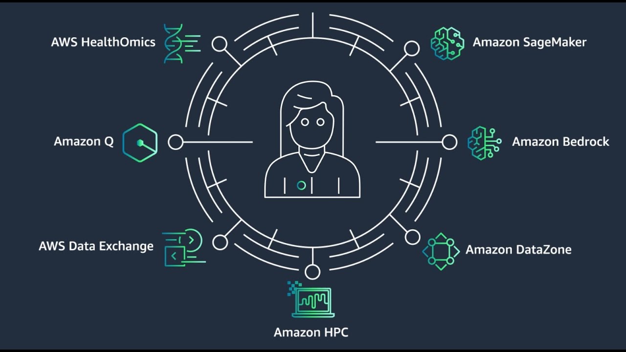 Diagram highlighting AWS services for data, AI, and health, including AWS HealthOmics, Amazon SageMaker, Amazon Bedrock, Amazon DataZone, Amazon HPC, AWS Data Exchange, and Amazon Q, with a central icon representing a person.