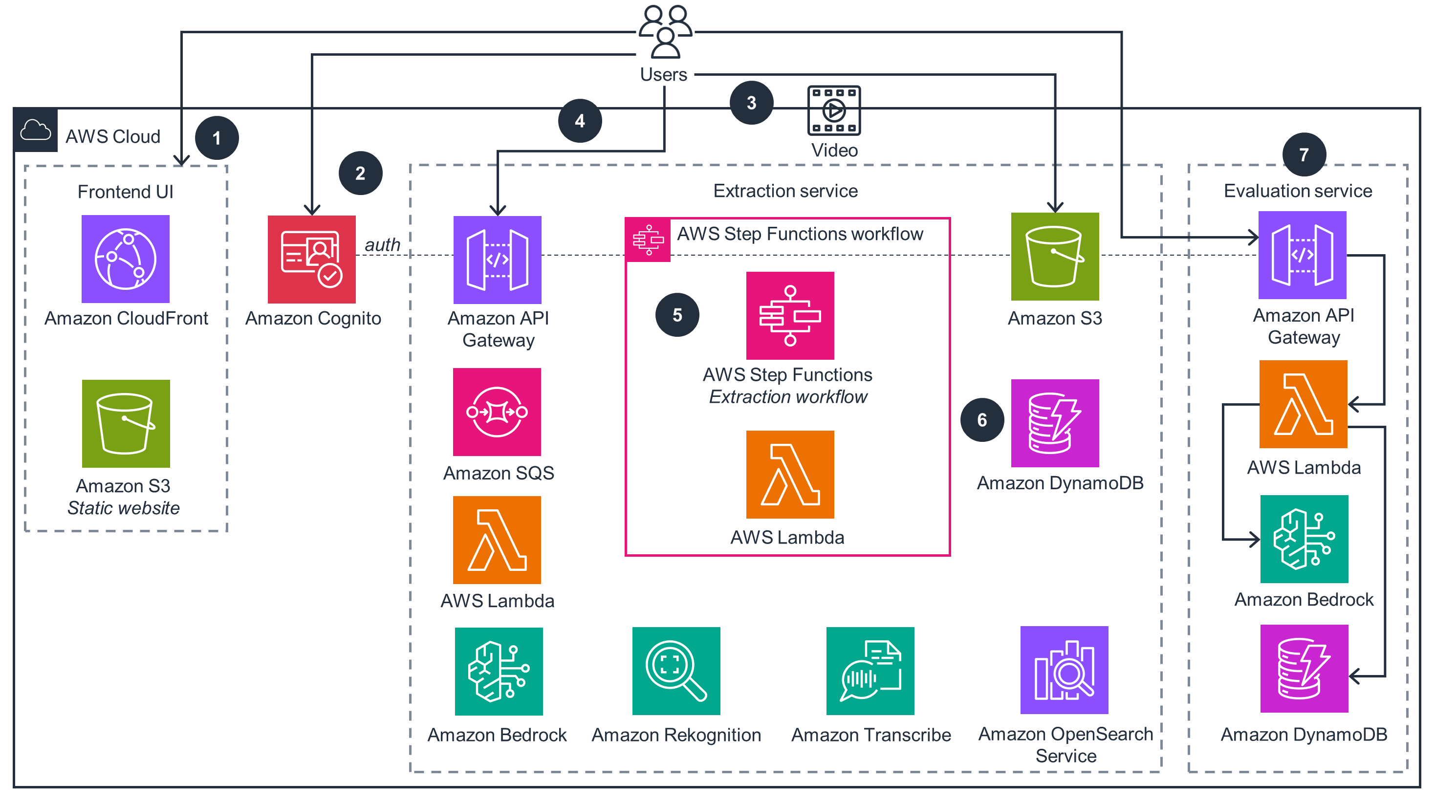 Diagram of an AWS architecture workflow for video extraction and evaluation services, featuring components like Amazon CloudFront, S3, Cognito, API Gateway, Step Functions, Lambda, DynamoDB, Bedrock, Rekognition, Transcribe, and OpenSearch Service.