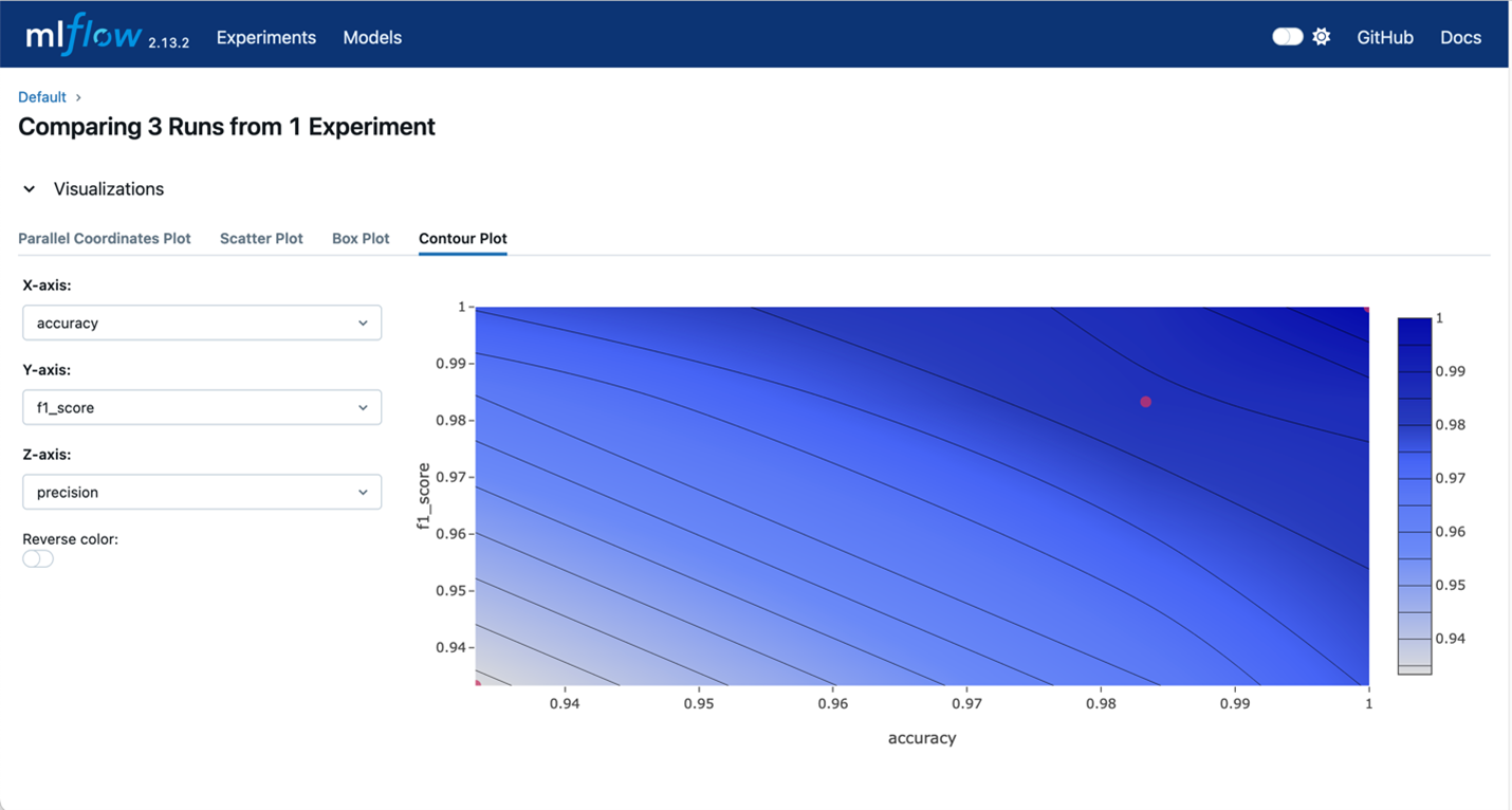 Screenshot of an MLflow interface comparing 3 runs from 1 experiment, displaying a contour plot visualization with accuracy on the X-axis, F1 score on the Y-axis, and precision on the Z-axis.