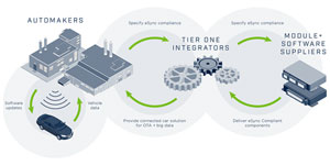 Diagram showing automakers, tier one integrators, and module/software suppliers in the automotive industry supply chain, with emphasis on scalable, standardized data flow and compliance using AWS solutions.
