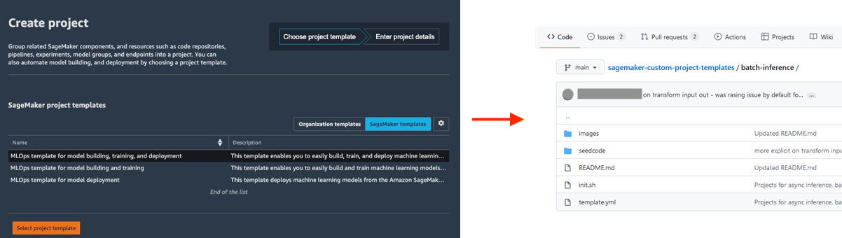 Screenshot showing the Amazon SageMaker 'Create project' interface with MLOps project templates for model building, training, and deployment, alongside a code repository directory view for batch inference template management.