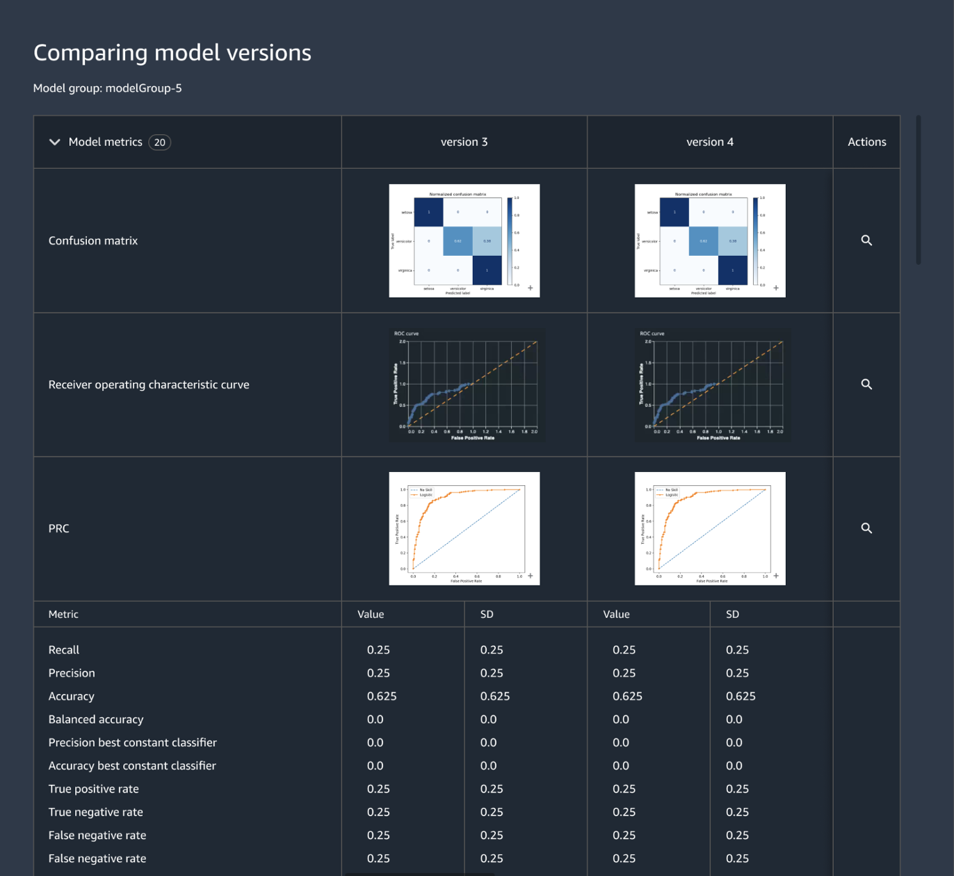 Screenshot of the Amazon SageMaker Model Registry interface showing a side-by-side comparison of model version metrics, including confusion matrix, receiver operating characteristic (ROC) curve, PRC, and statistical values for recall, precision, and accuracy.