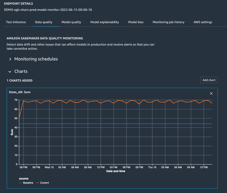 Screenshot of the Amazon SageMaker Data Quality Monitoring interface, showing a line chart that tracks the 'State_AR: Sum' metric over time to identify data drift and data quality issues for a machine learning model endpoint in production.
