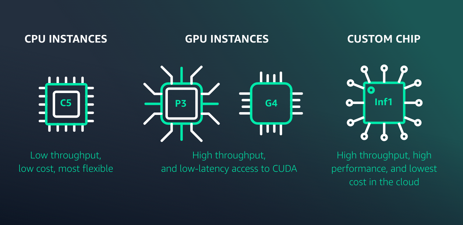 A visual comparison of Amazon SageMaker model hosting instance types, illustrating CPU (C5), GPU (P3, G4), and custom chip (Inf1) options, along with their throughput, performance, cost, and flexibility characteristics.
