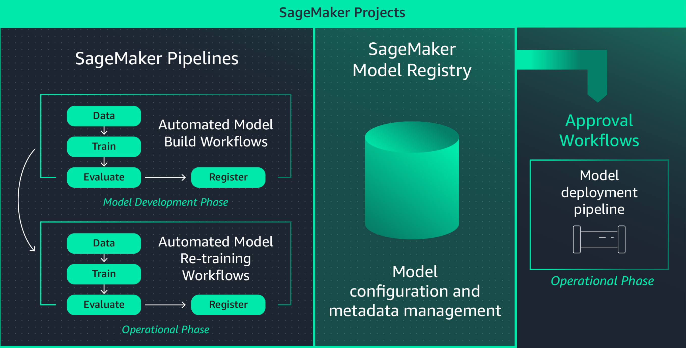 Diagram illustrating the Amazon SageMaker CI/CD machine learning pipeline, showing automated model build and re-training workflows, model registry for configuration and metadata management, and model deployment approval workflows.