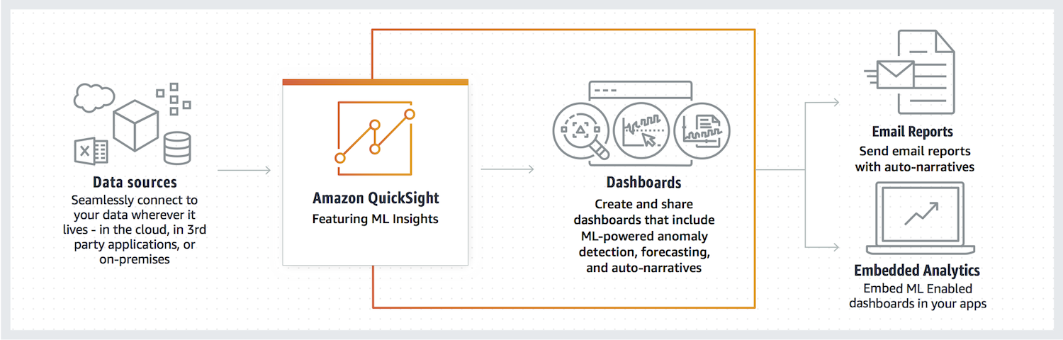 A workflow diagram explaining how Amazon QuickSight with ML Insights operates, showing the flow from data sources through QuickSight to dashboards, with outputs to email reports and embedded analytics. The diagram highlights the connection to data sources, the generation of ML-powered dashboards featuring anomaly detection, forecasting, and auto-narratives, and the ability to send automated email reports or embed analytics in applications.