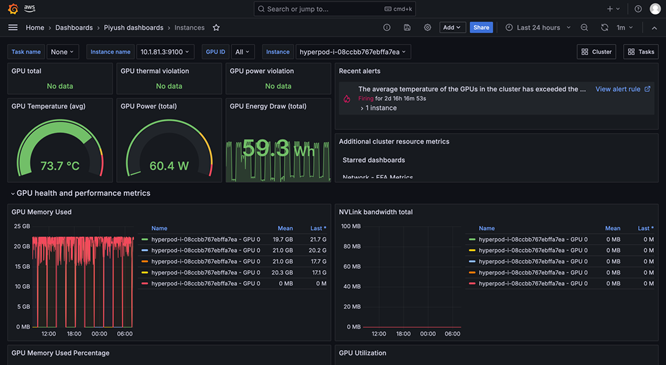 Screenshot of a GPU cluster dashboard displaying metrics and performance data for HyperPod, including GPU temperature, power usage, memory usage, NVLink bandwidth, and cluster alerts.