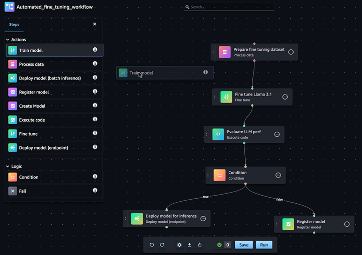 A workflow diagram visualizing an automated fine-tuning process in Amazon SageMaker Pipelines. The flow shows steps including preparing a fine-tuning dataset, fine-tuning a Llama 3.1 model, evaluating large language model (LLM) performance, conditional logic for deployment, and registering or deploying the model for inference.