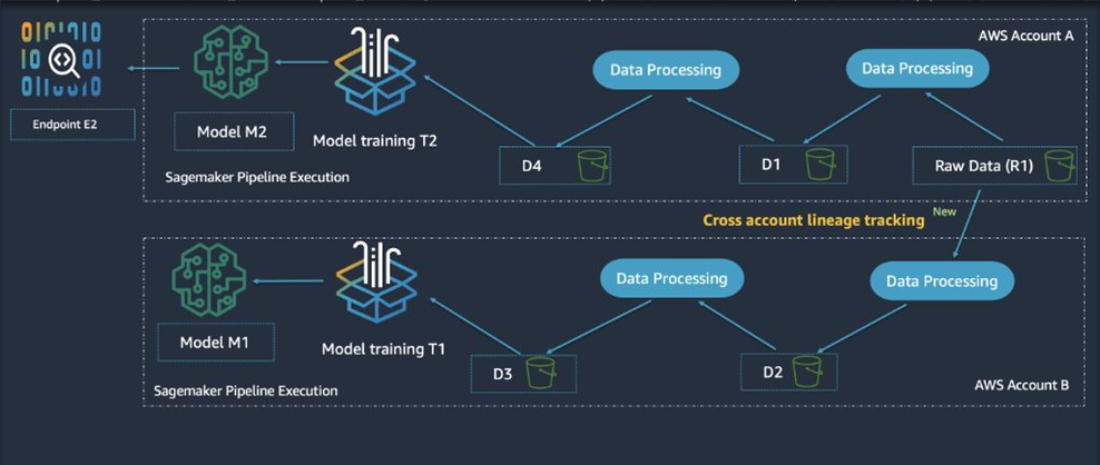Diagram showing the architecture for Amazon SageMaker lineage tracking across AWS accounts, with pipelines, models, data processing steps, and cross-account data lineage visualization.