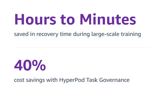 Hours to Minutes saved in recovery time during large-scale training.  40% cost savings with HyperPod Task Governance