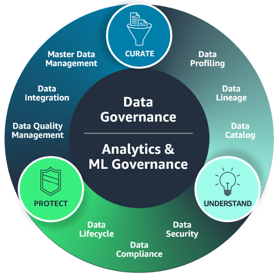 Infographic depicting the AWS data governance circle, highlighting analytics and machine learning (ML) governance. The diagram features three main segments: Curate, Protect, and Understand, surrounding central concepts of data governance, analytics, and ML governance, with related activities such as data profiling, data lineage, data catalog, data security, data compliance, data lifecycle, data quality management, data integration, and master data management.