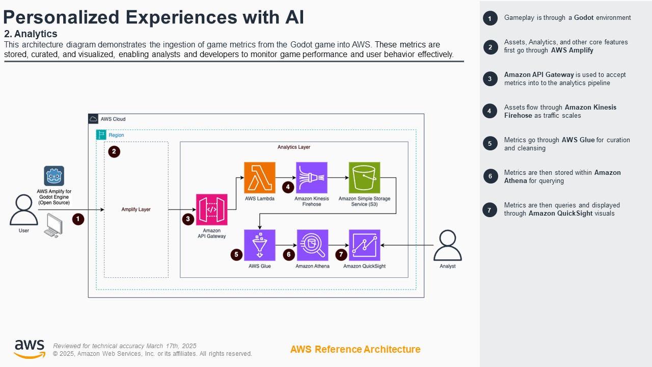 Architecture diagram illustrating the ingestion and analytics pipeline for game metrics from the Godot engine using AWS services. The workflow shows data flowing from gameplay via AWS Amplify, Amazon API Gateway, AWS Lambda, Amazon Kinesis Firehose, S3, AWS Glue, Amazon Athena, and Amazon QuickSight, enabling analytics and visualization for game performance and user behavior monitoring.
