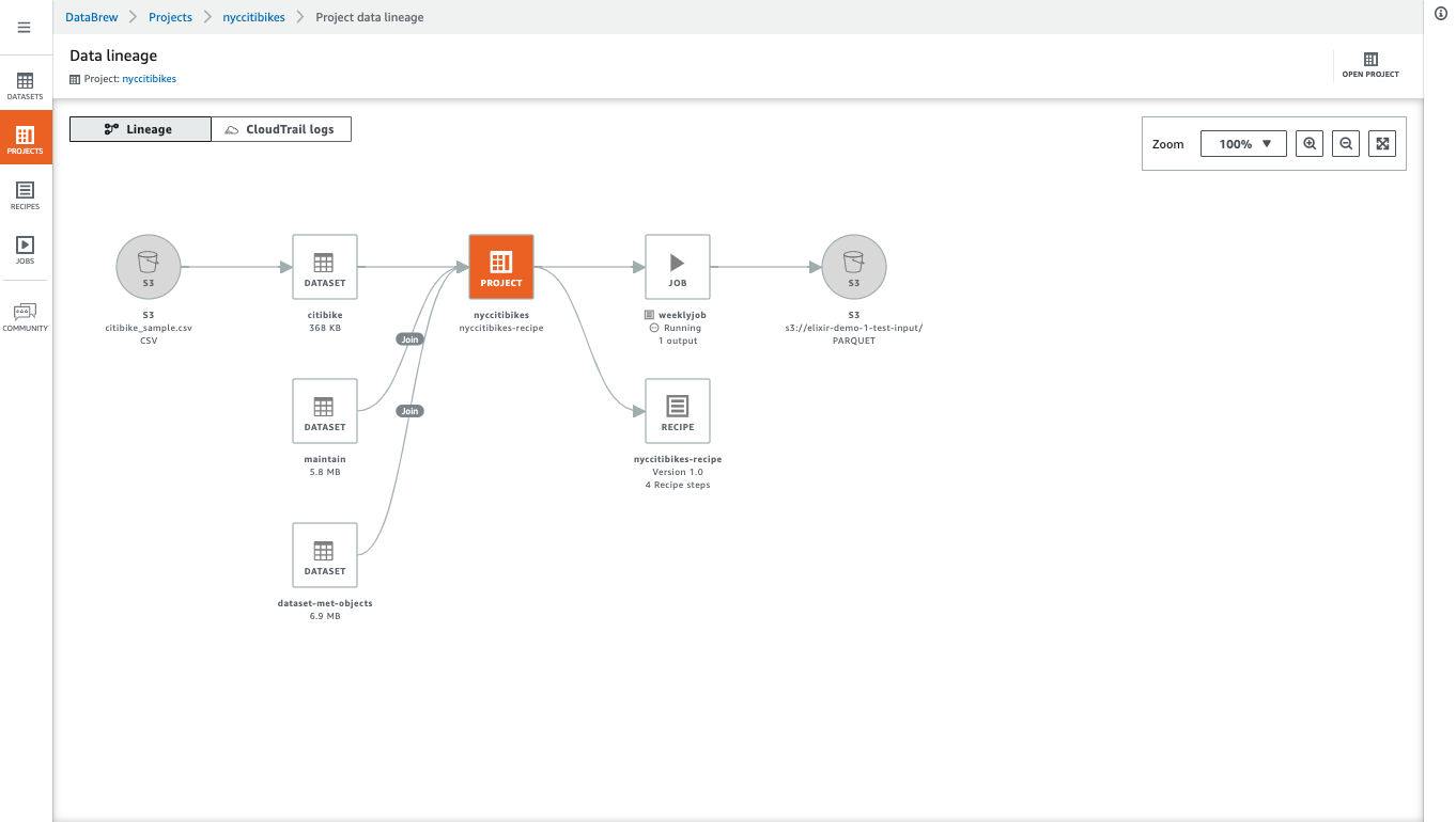 Screenshot of the AWS DataBrew interface displaying a data lineage diagram for the 'nycCitibikes' project. The diagram visualizes datasets, a project, recipe, job, and S3 sources and outputs in a data workflow, including joins and a running job output to parquet format.