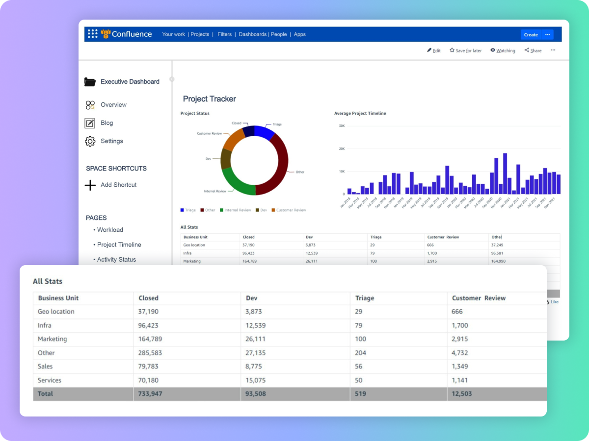 QuickSight dashboard embedded in a Confluence project tracker page