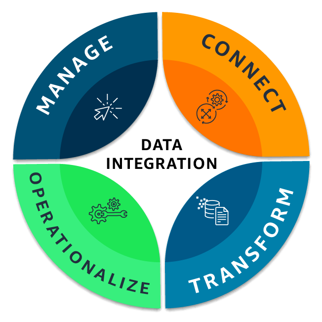 Circular diagram illustrating the data integration lifecycle, with four colored sections labeled Manage, Connect, Transform, and Operationalize.