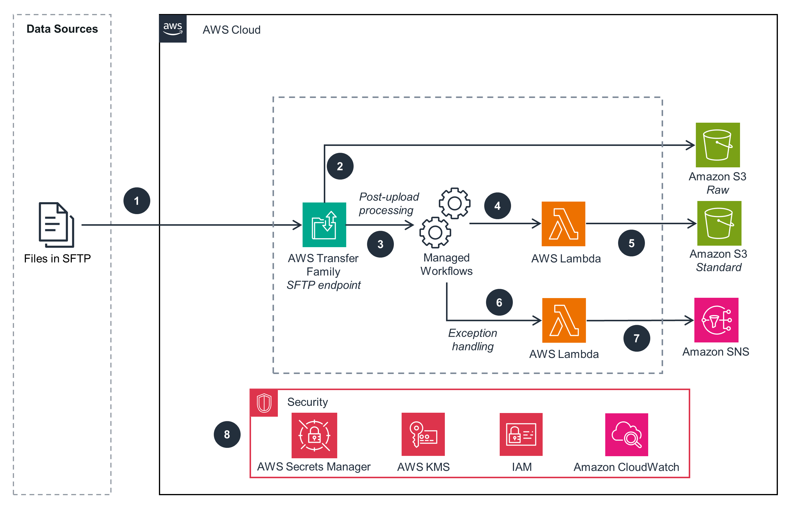 Architecture diagram illustrating the flow of advertising and marketing analytics data in AWS. It shows files transferred via SFTP to AWS Transfer Family, processed by managed workflows and AWS Lambda, with data stored in Amazon S3 and notifications sent via Amazon SNS, featuring integrated security components like AWS Secrets Manager, AWS KMS, IAM, and Amazon CloudWatch.