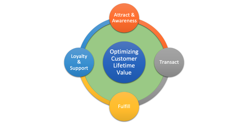Diagram illustrating the customer lifetime value cycle in direct-to-consumer (DTC) sales, showing stages: Attract & Awareness, Transact, Fulfill, and Loyalty & Support surrounding 'Optimizing Customer Lifetime Value'.
