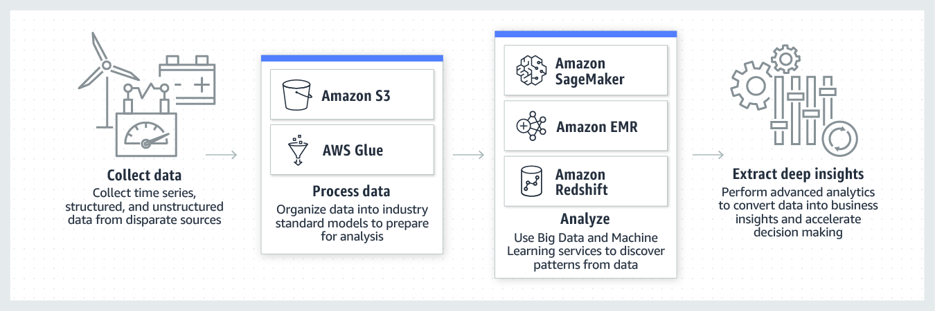 Flowchart illustrating a data processing pipeline: "Collect data" from various sources, "Process data" using Amazon S3 and AWS Glue, "Analyze" with Amazon SageMaker, EMR, and Redshift, and "Extract deep insights" for decision-making.