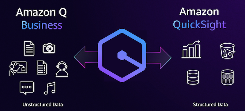 Diagram illustrating the integration between Amazon Q Business and Amazon QuickSight, comparing unstructured data (documents, photos, audio, video, chat) with structured data (charts, databases, tables).