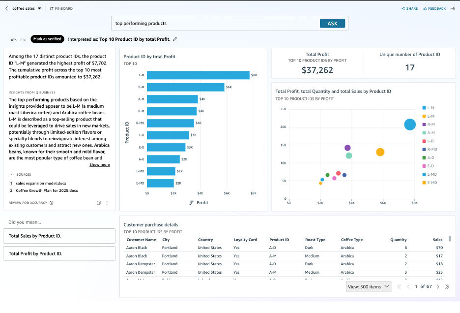 Screenshot of an Amazon QuickSight dashboard showing a data analysis for top-performing coffee products by profit. The dashboard displays visualizations such as a bar chart for Top 10 Product ID by Total Profit, a scatter chart of total profit, quantity, and sales, along with key metrics including total profit ($37,262), unique number of product IDs (17), and customer purchase details. The text analysis highlights insights based on unstructured data QA, product trends, and supporting business sources.